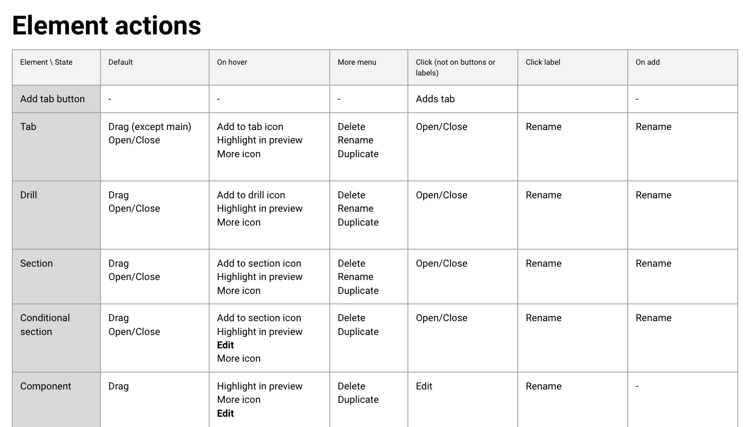 Reference breakdown of configurable element properties and their attributes