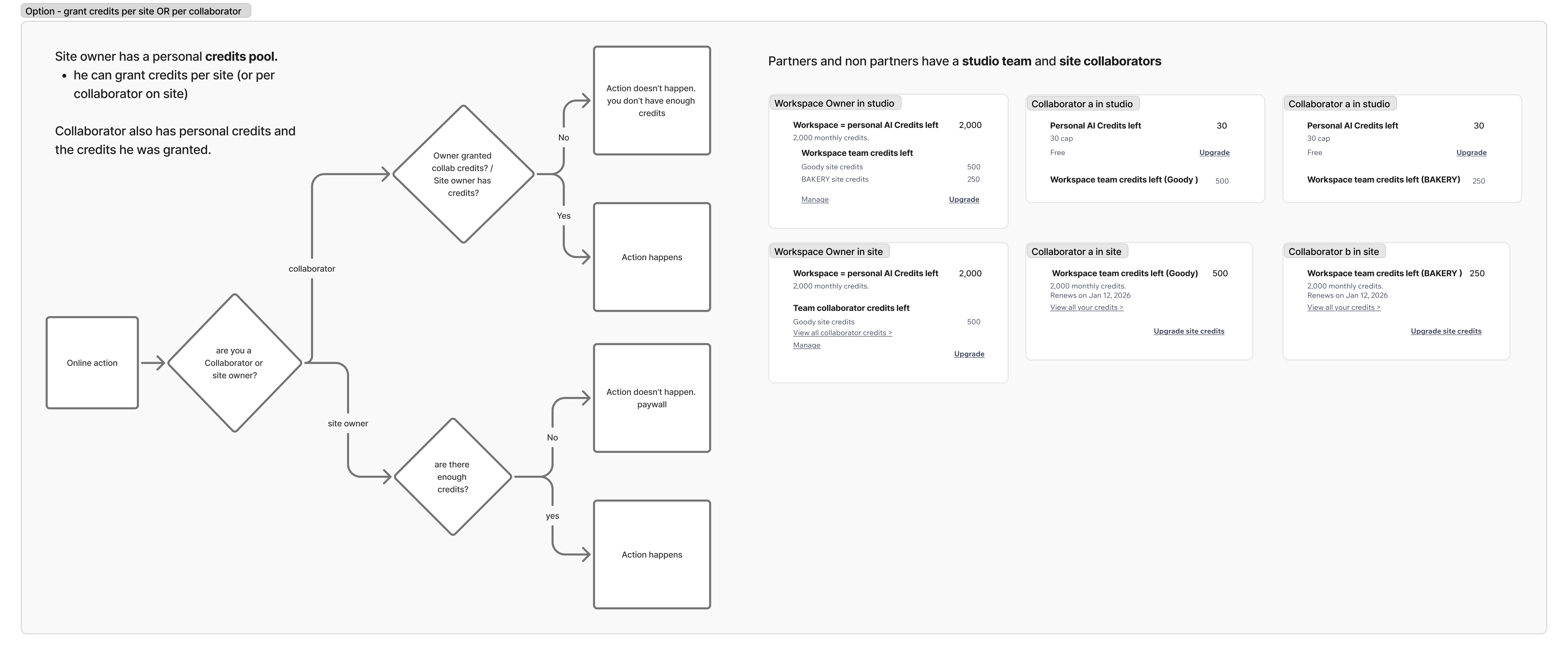 Mapping credit flows across workspace roles