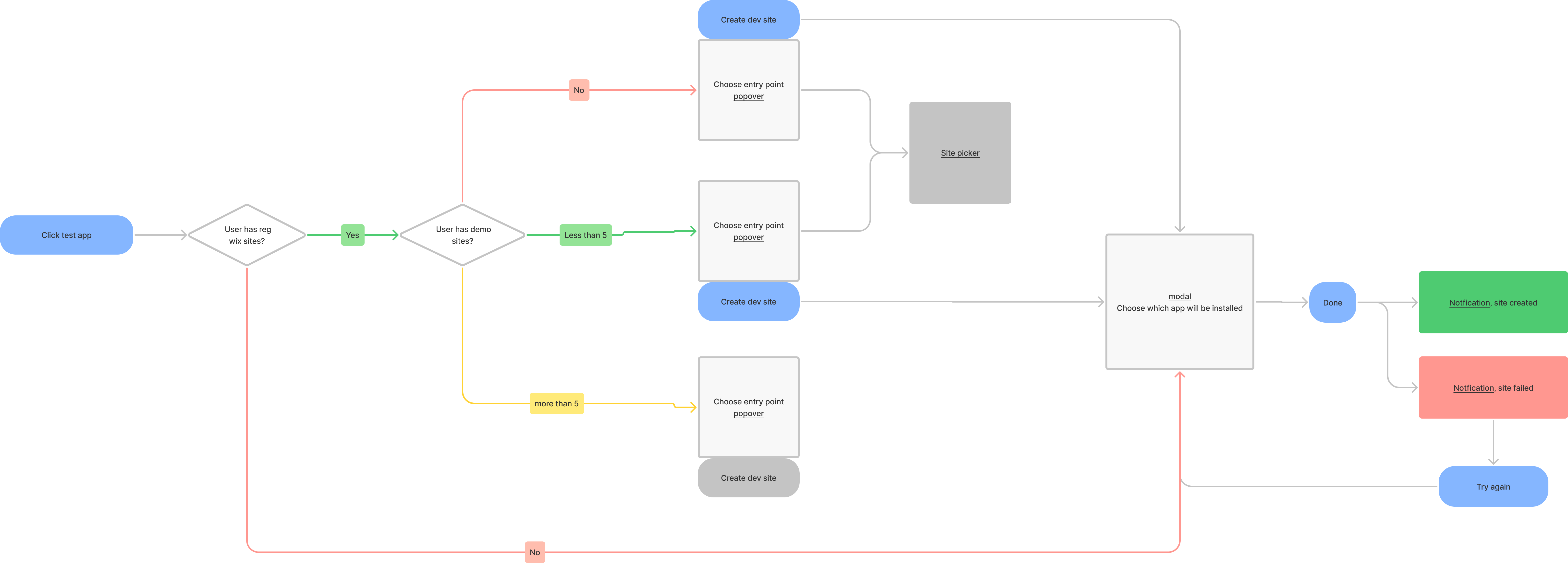 End-to-end flow diagram — contextual branching based on whether developer has Wix sites, dev sites, and app count