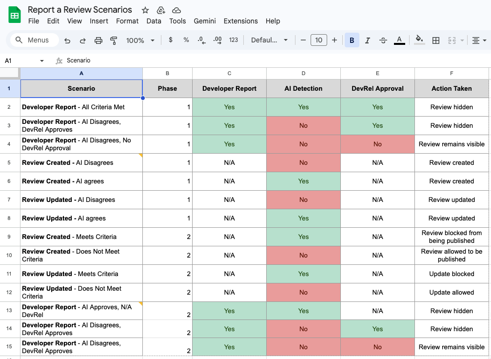 Report review decision matrix — outcomes based on AI detection result and team approval