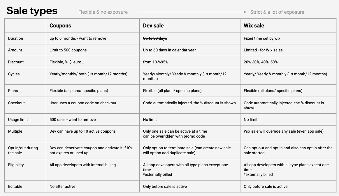 Mapped out how Coupons, Dev Sales, and Wix Sales differ in behavior, limits, and eligibility to guide consistent design decisions across the feature.