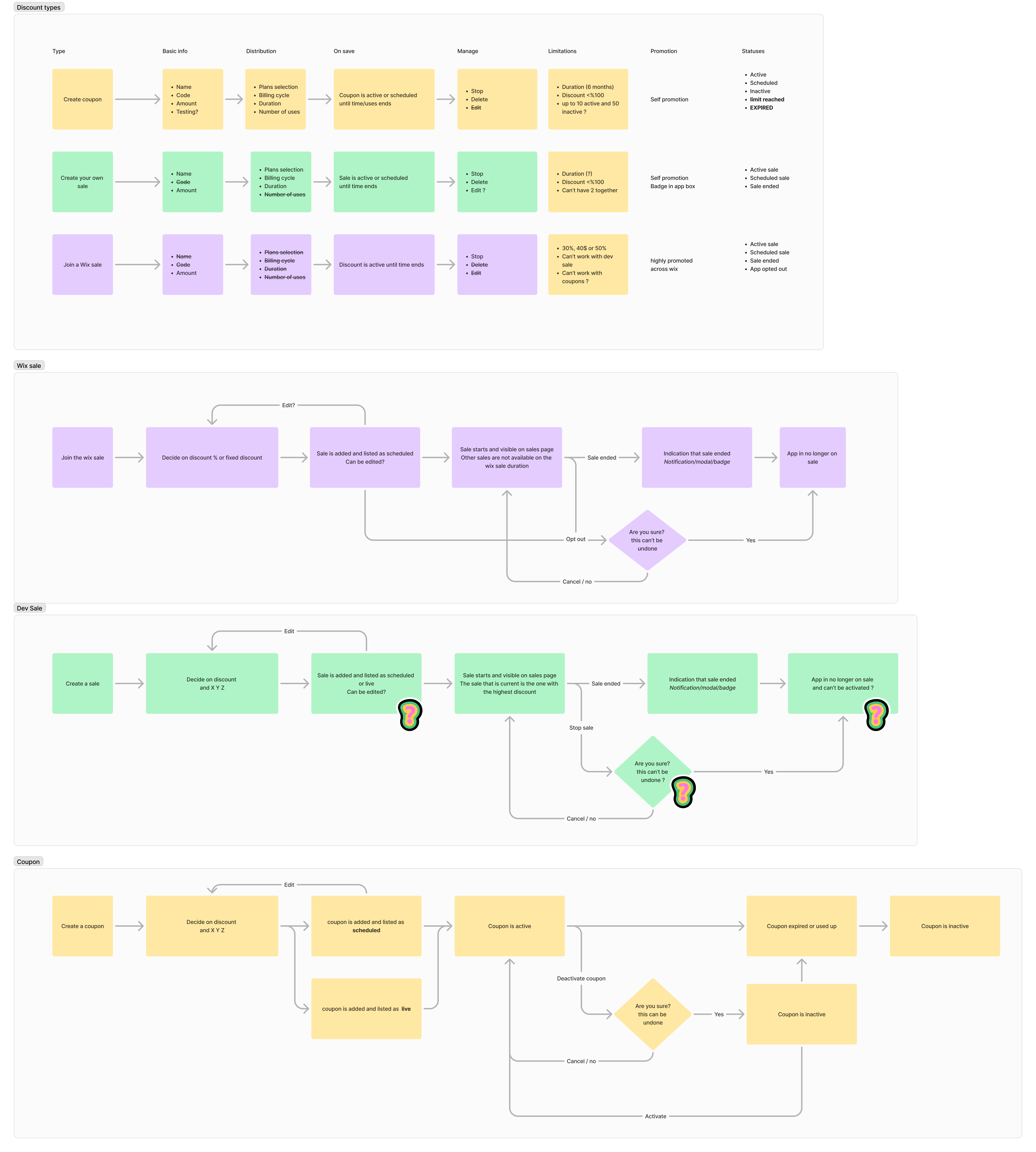 How each offer type moves through its lifecycle — from creation to expiry