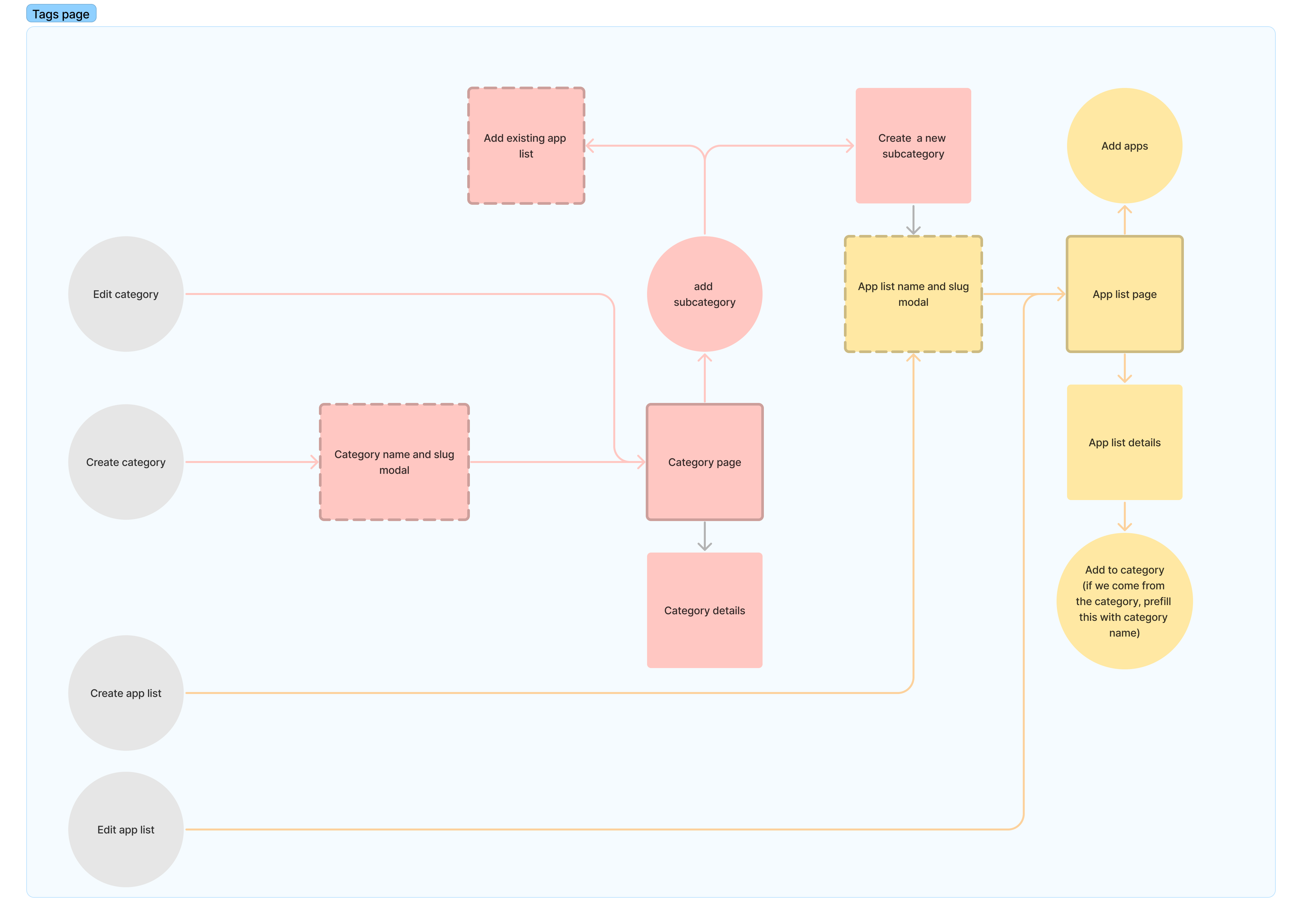 Information architecture mapping the full system — categories, subcategories, and app lists with their creation, editing, and navigation flows