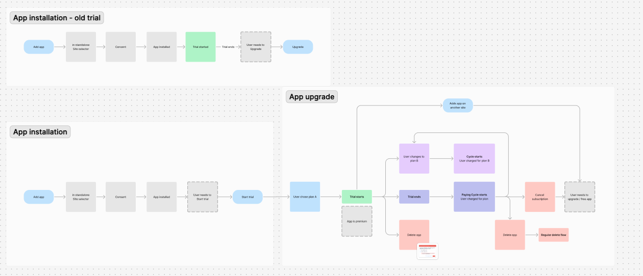 Flow comparison showing the old self-managed trial logic (checkout after trial ends) vs. the new Wix-managed model ($0 checkout upfront with auto-billing at trial end)