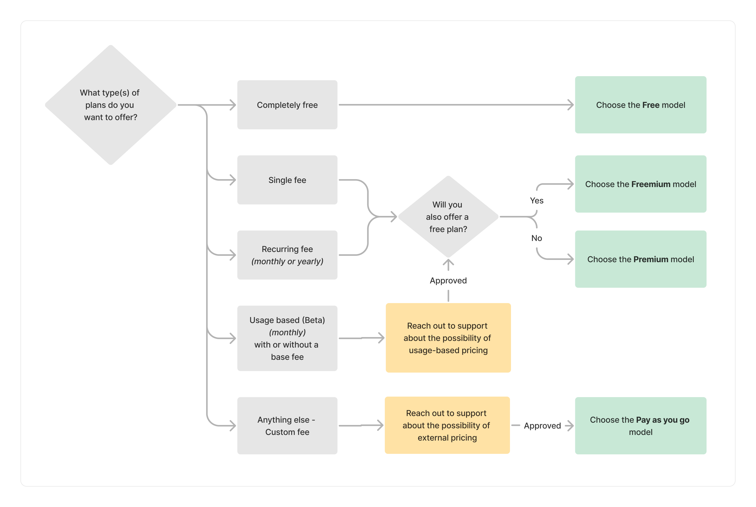 Decision flowchart guiding developers to the right pricing model based on their app's business structure