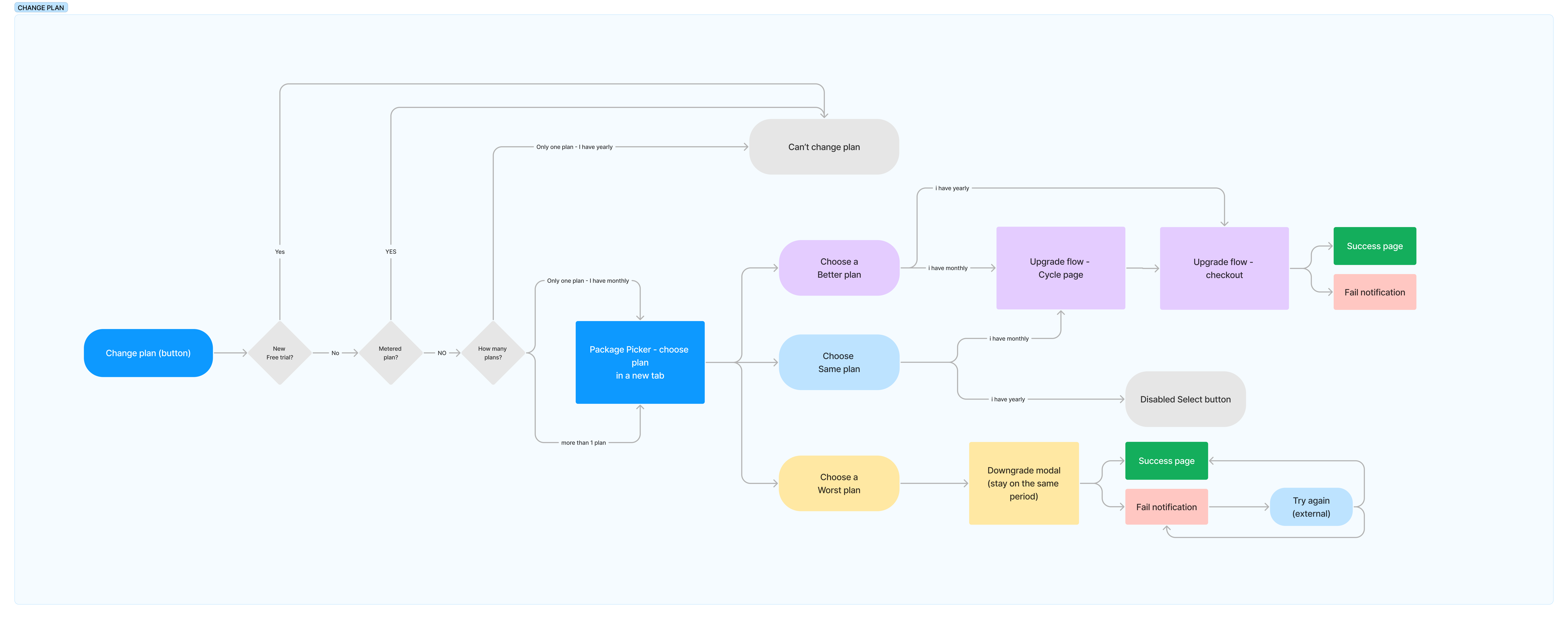 Proposed downgrade flow — mapping the full decision tree for moving to a lower-tier plan, including edge cases and nudge points