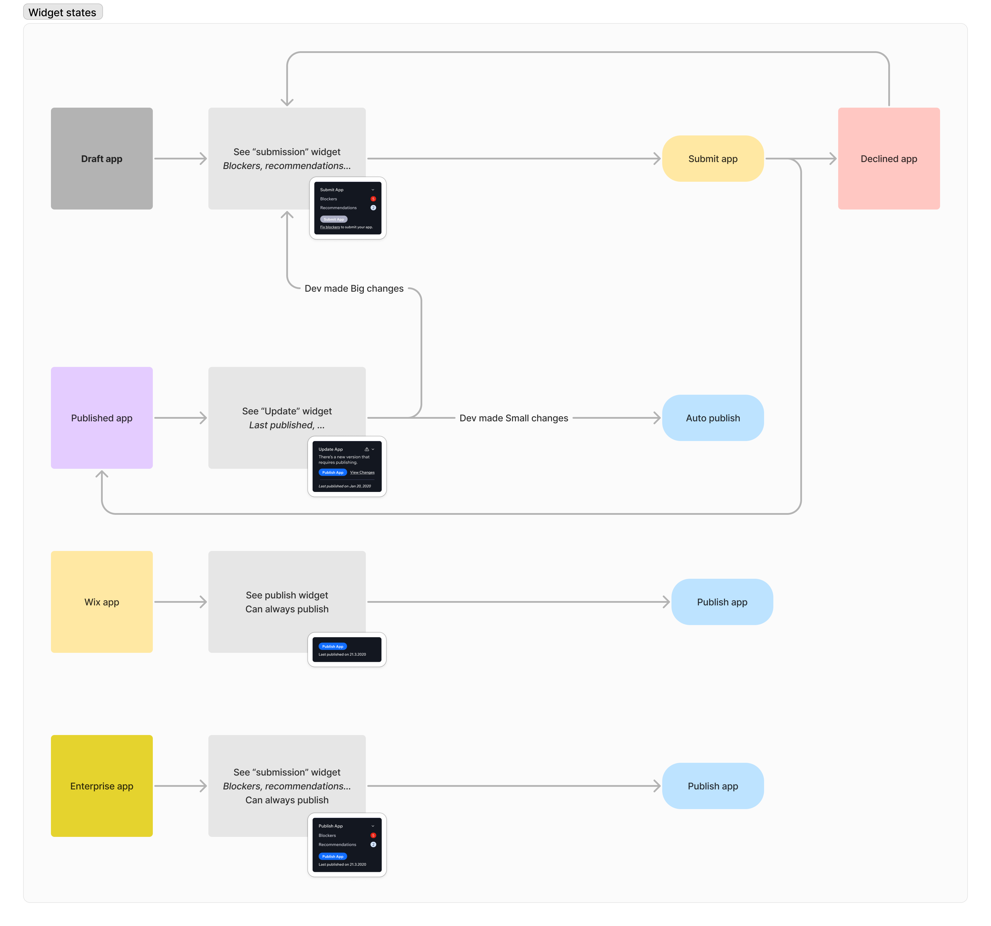 Widget states by app type — how the submission, update, and publish widgets adapt for draft, published, Wix, and enterprise apps