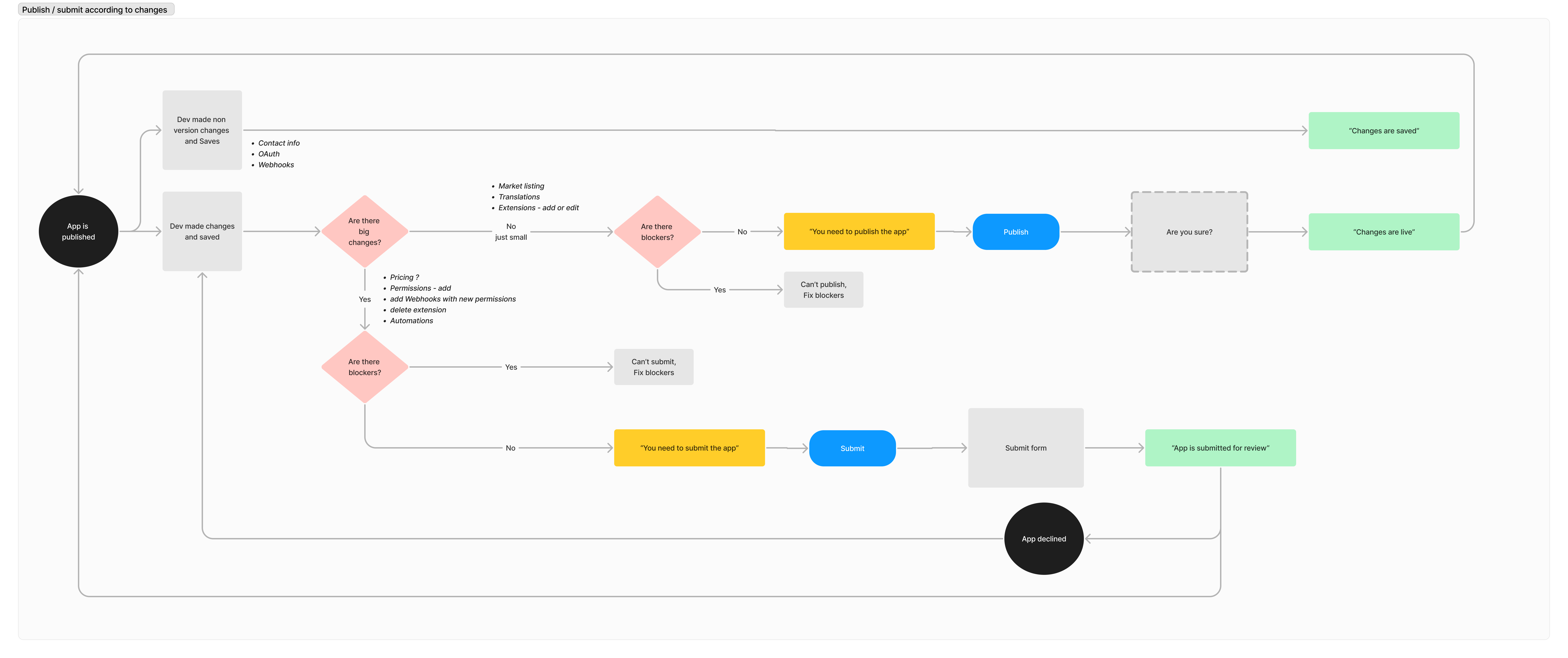 Decision logic — routes developers to auto-publish or submit for review based on the nature of their changes