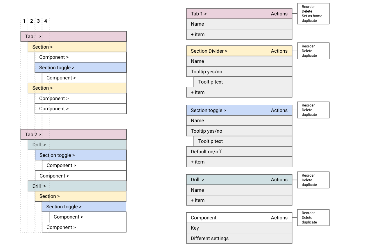 Exploration mapping element types and their indentation hierarchy within the settings panel structure